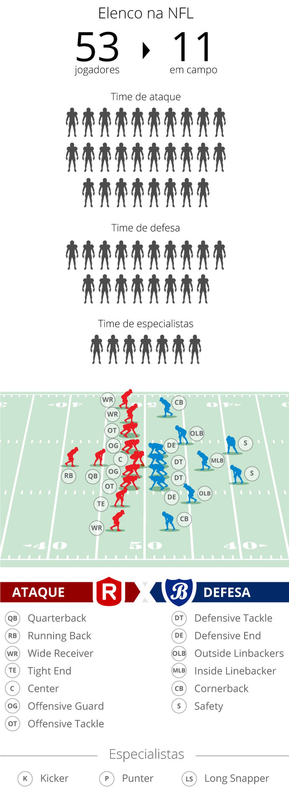 Guia da NFL: entenda como funciona o futebol americano