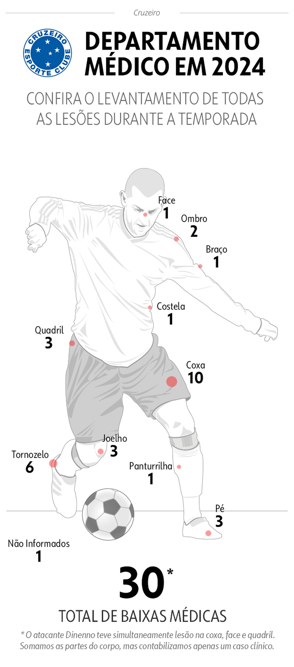 Lesões por parte do corpo no Cruzeiro — Foto: Infoesporte