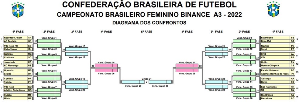 Campeonato Brasileiro de futebol feminino 2022 - Tabela de jogos