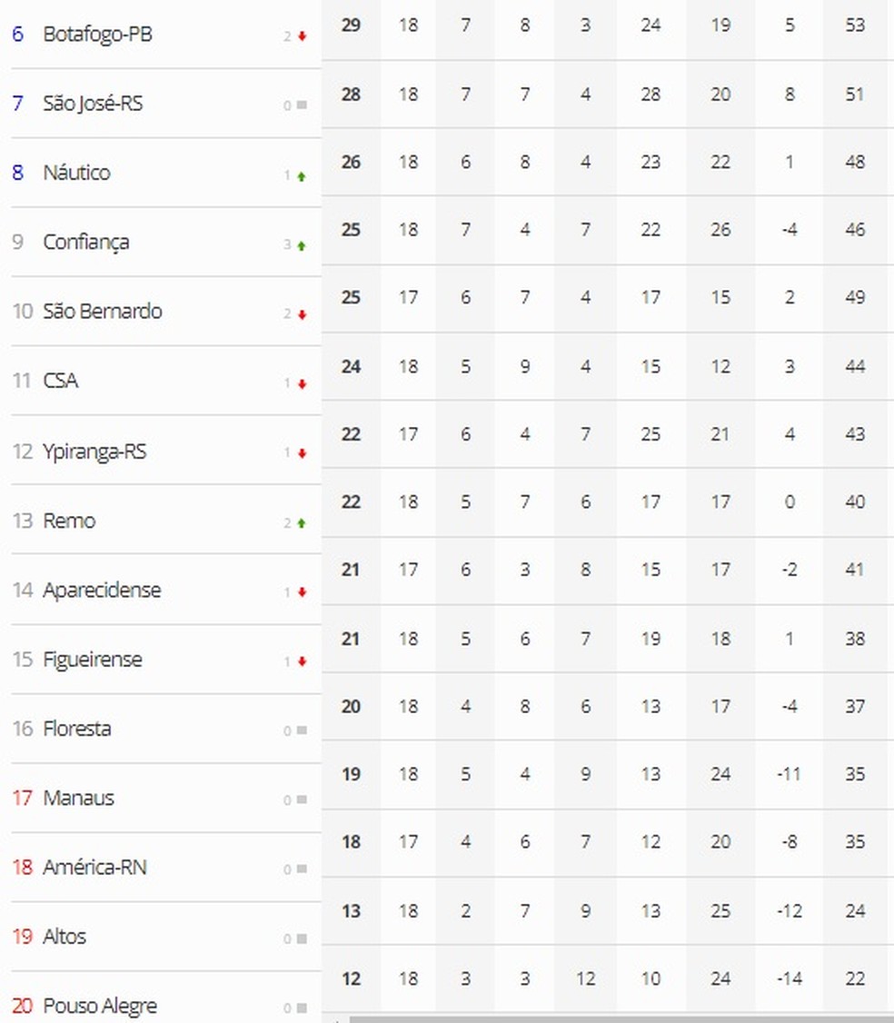 Posição do CSA na Série C após a 18ª rodada — Foto: ge