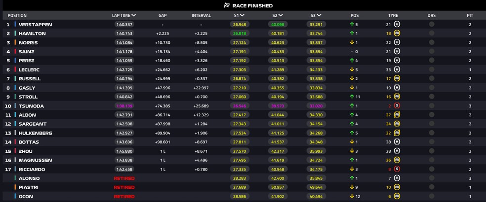 Resultado - GP dos EUA de F1 2023 — Foto: Reprodução