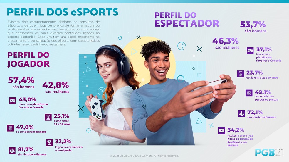 Pesquisa Games Brasil 2022: público de games aumentou para 74,5%, esports