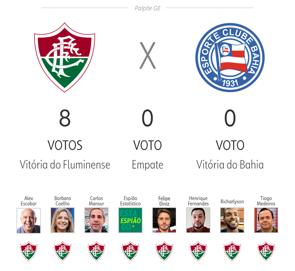 Comentaristas da TV Globo apostam em favoritismo do Flamengo contra o  Botafogo