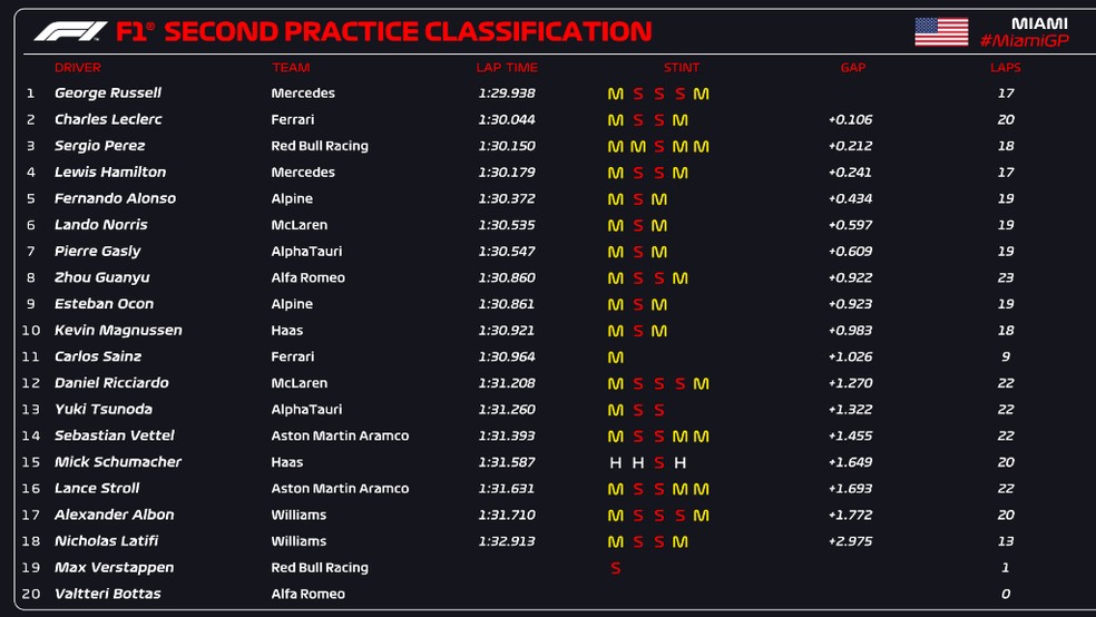 F1 2023 AO VIVO GP DE MIAMI, TREINO LIVRE 2