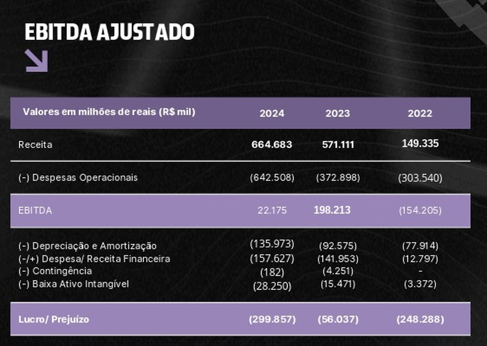EBITDA ajustado - balano do Botafogo de 2024  Foto: Reproduo
