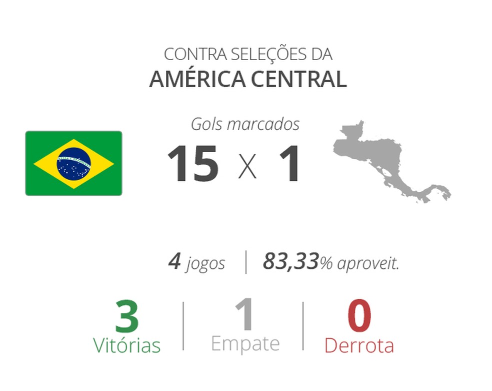 No caminho para o hexa, Brasil poderá ter duelos decisivos contra europeus