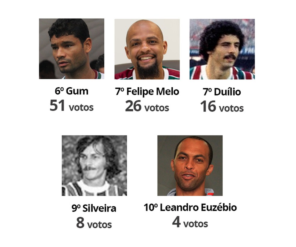 Ranking de maiores zagueiros da história do Fluminense — Foto: Editoria de Arte