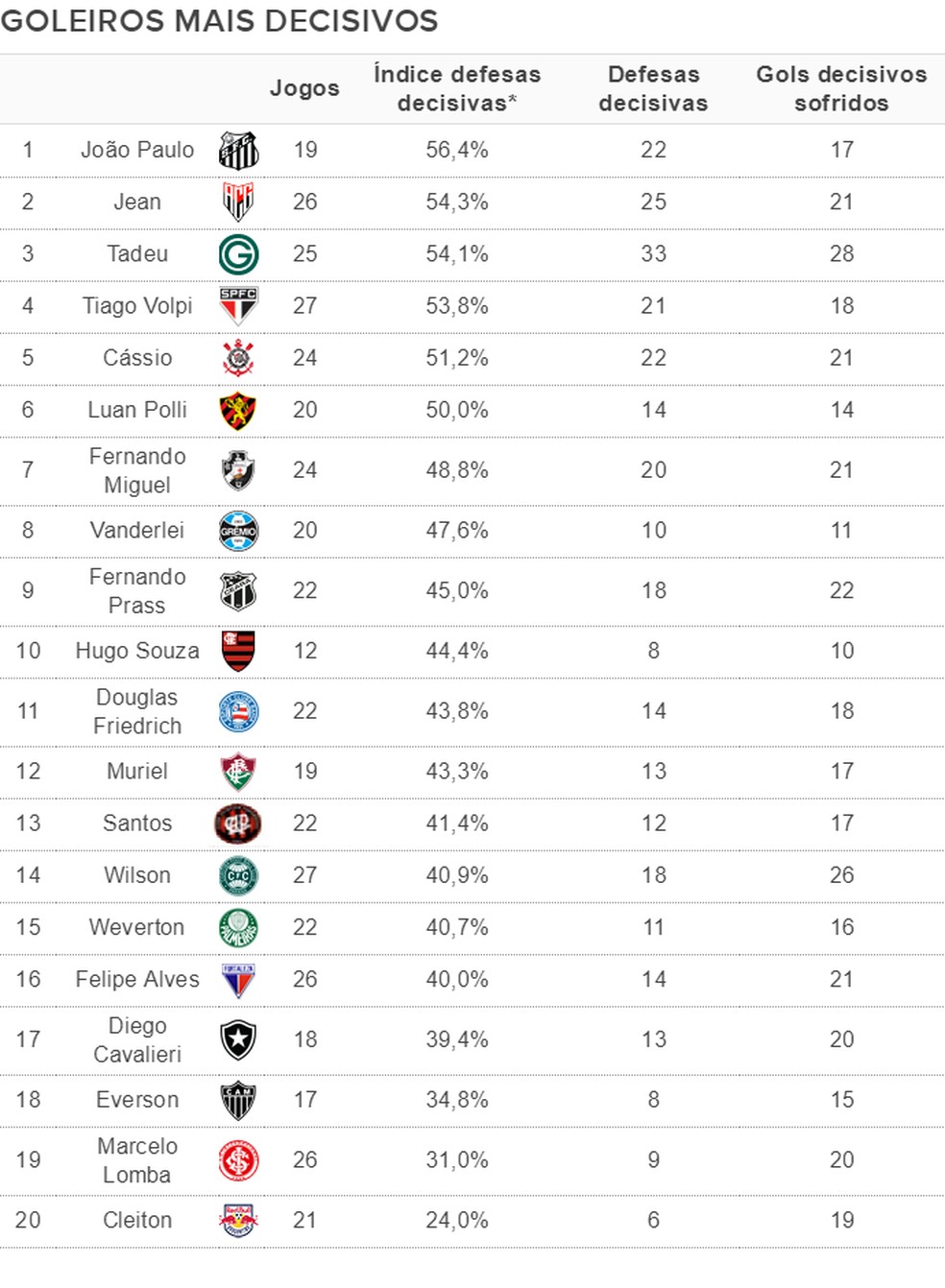 Ranking de melhores goleiros do Brasileirão baseado em defesas de gols  esperados : r/futebol
