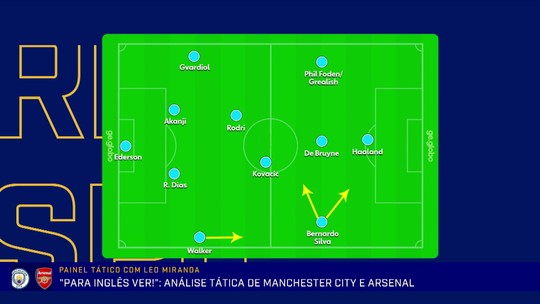 No quadro “Painel Tático”, Leo Miranda analisa taticamente o Manchester City e o Arsenal - Programa: Redação sportv 