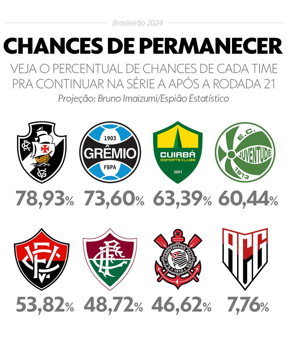 Chances de permanecer na Série A após a rodada 21 — Foto: Info Esporte