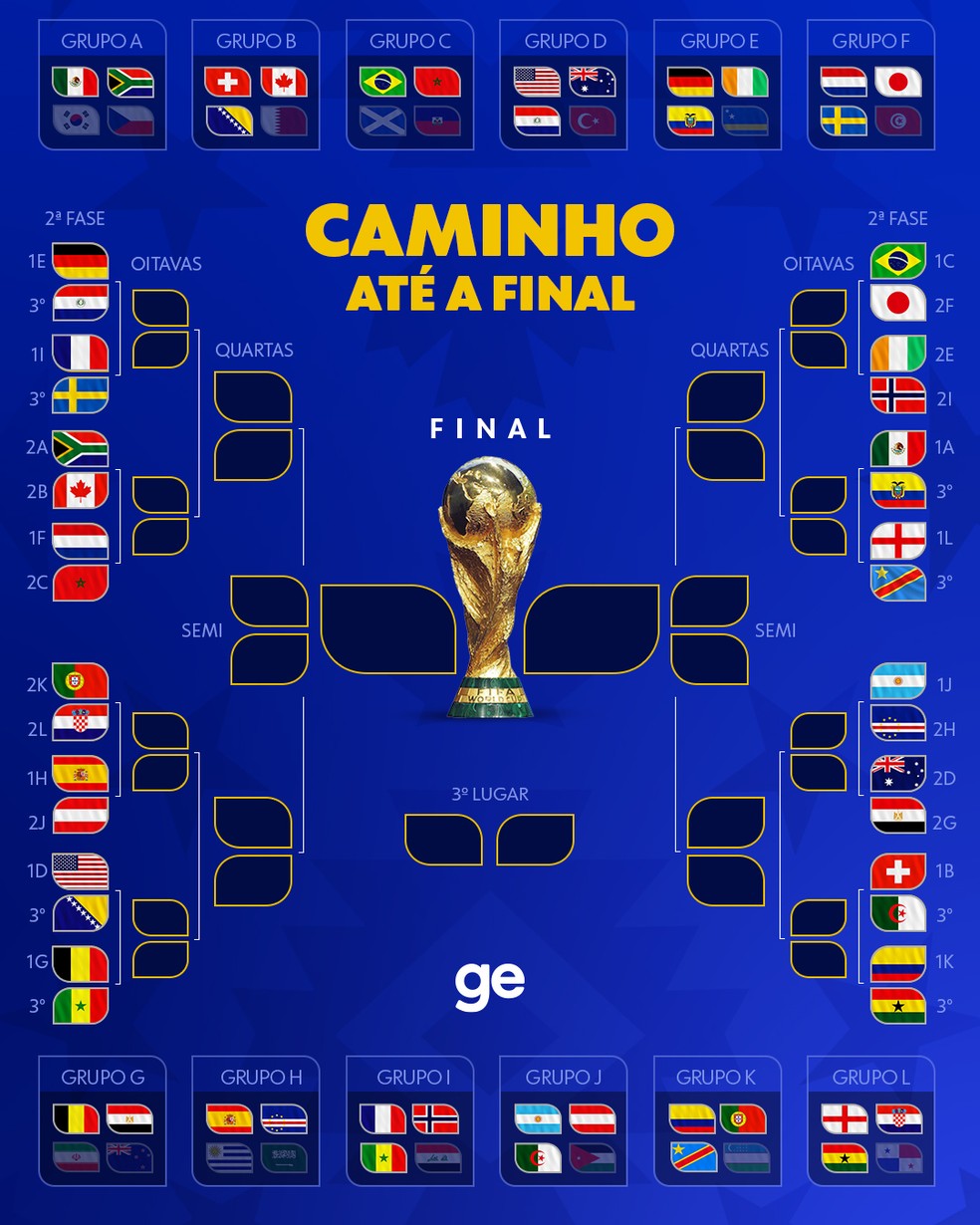Chaveamento até a final da Copa do Mundo — Foto: infoesporte/ge.globo