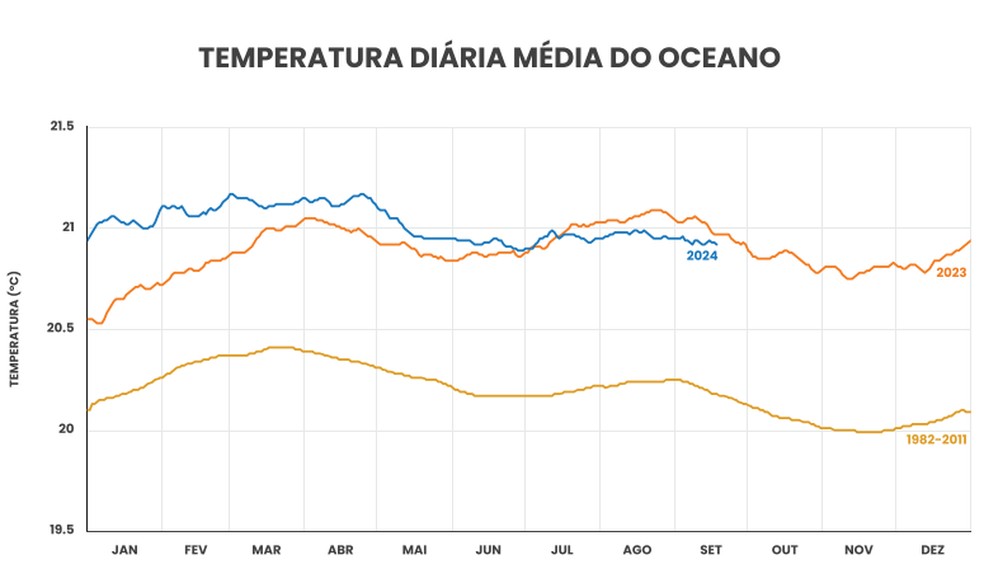 A temperatura média do Oceano aumentou muito nos últimos anos, reflexo do aquecimento global — Foto: Climate Change Institute, Universidade de Maine