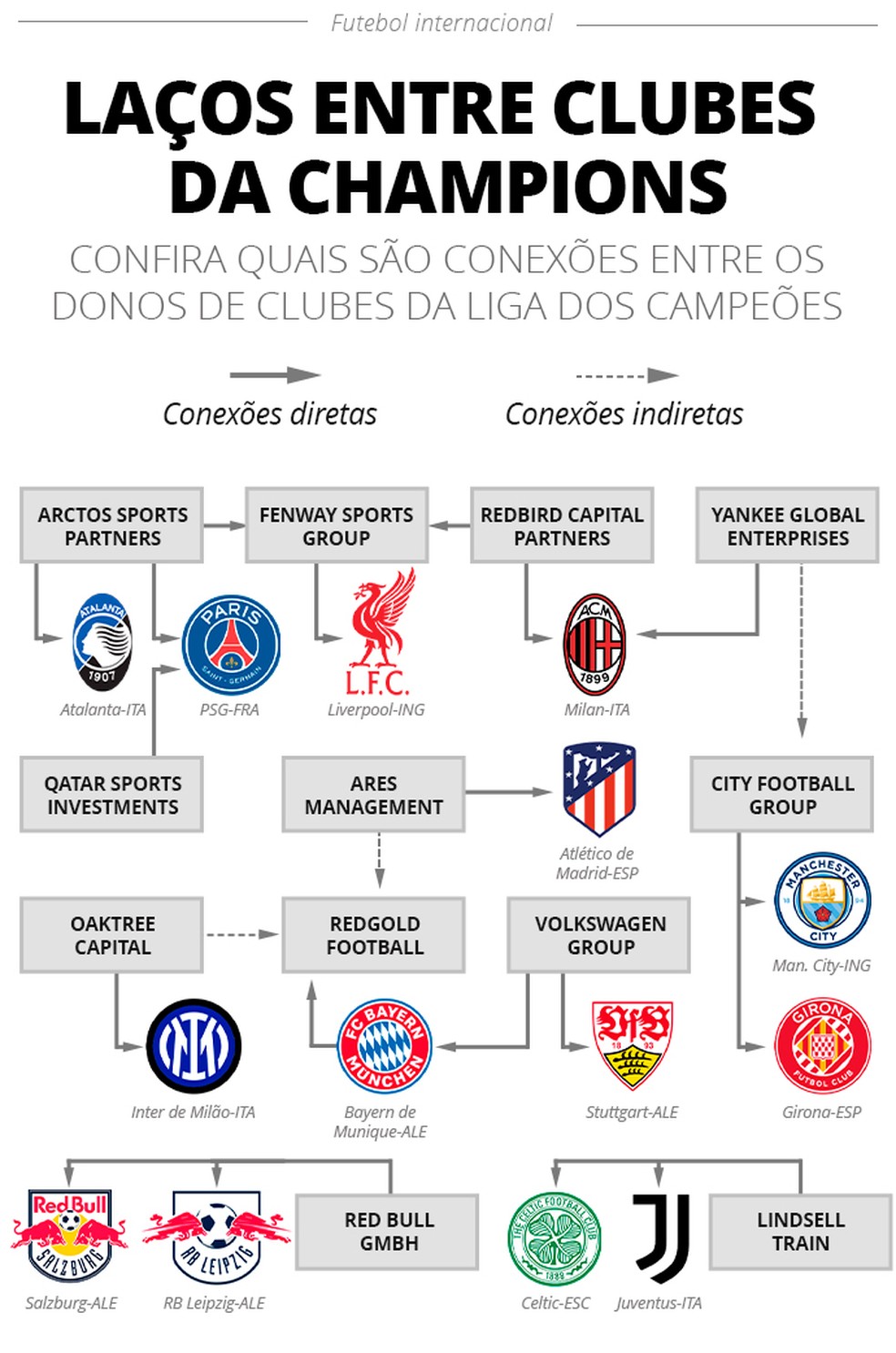 Infográfico com as conexões diretas e indiretas entre clubes que disputam a Champions League — Foto: Infografia ge