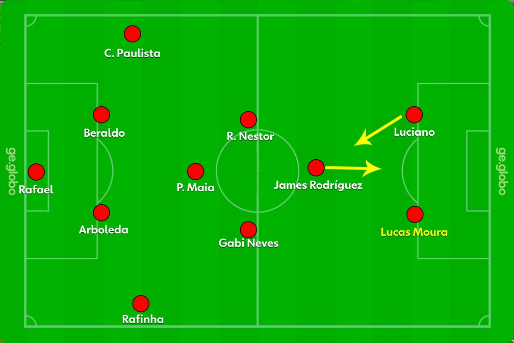 Sem Calleri, Luciano e Lucas fariam uma dupla de muita movimentação — Foto: Reprodução