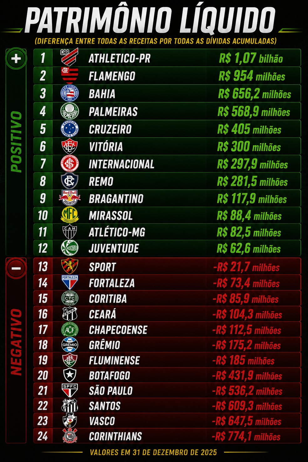 Patrimônio líquido dos clubes em 2025 — Foto: Arte IA