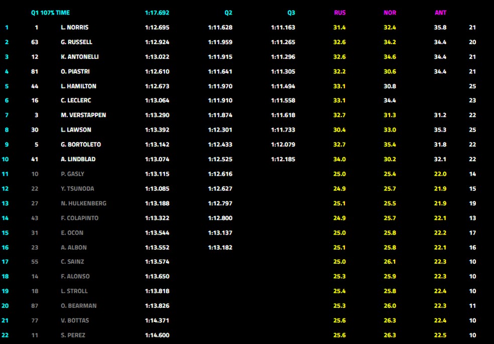 Resultado - Classificação GP da Holanda — Foto: F1