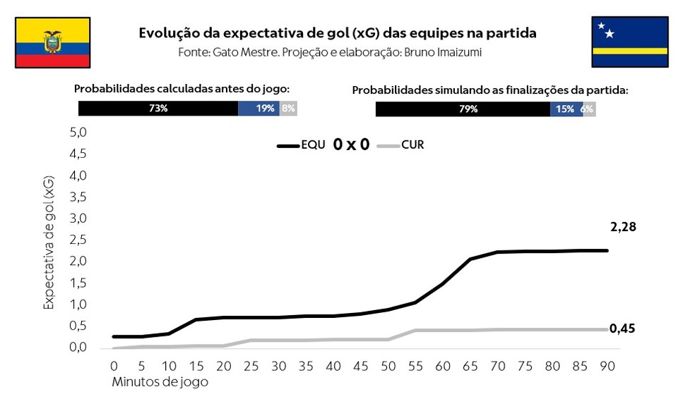 xG do jogo do Equador indica que deveria ter feito pelo menos 2 gols — Foto: Gato Mestre/Bruno Imaizumi