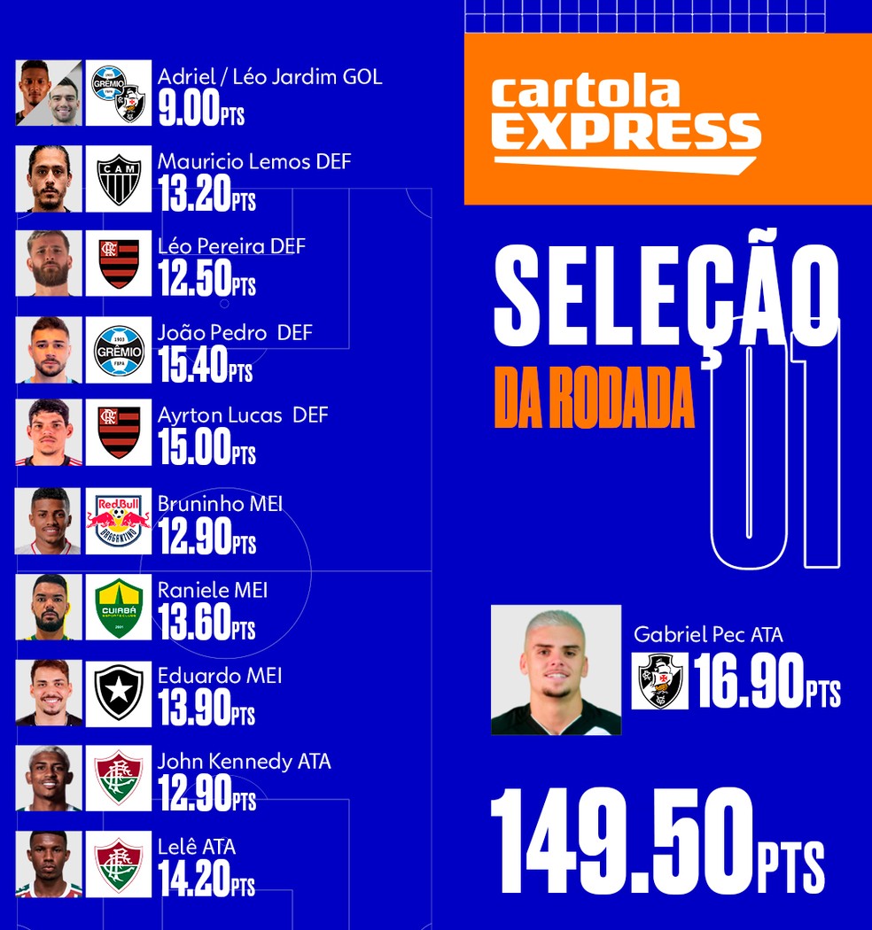 Cartola 2023: veja as surpresas de cada posição no primeiro turno do game  no Brasileirão, cartola