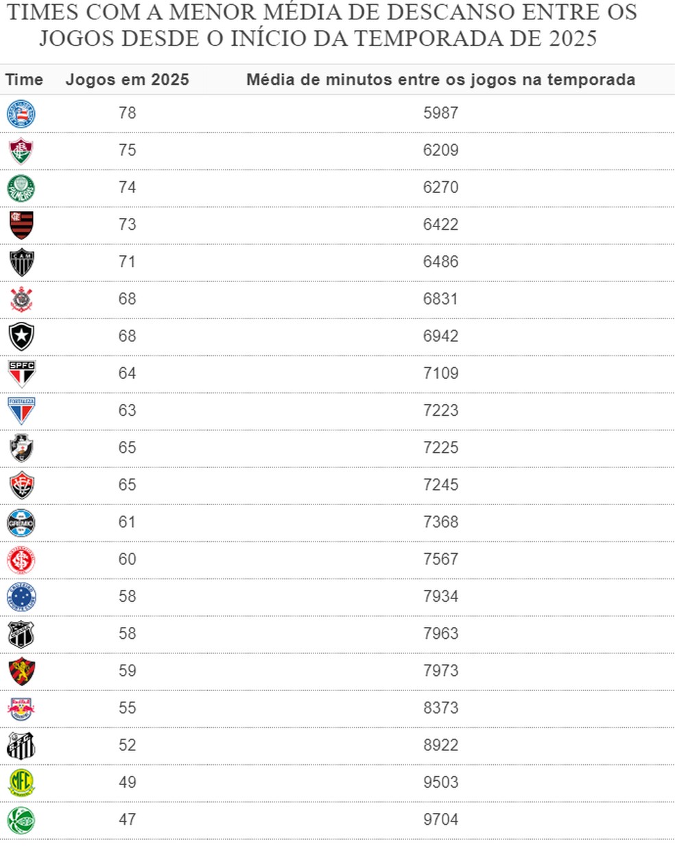 TIMES COM A MENOR MÉDIA DE DESCANSO ENTRE OS JOGOS DESDE O INÍCIO DA TEMPORADA DE 2025 — Foto: Gato Mestre