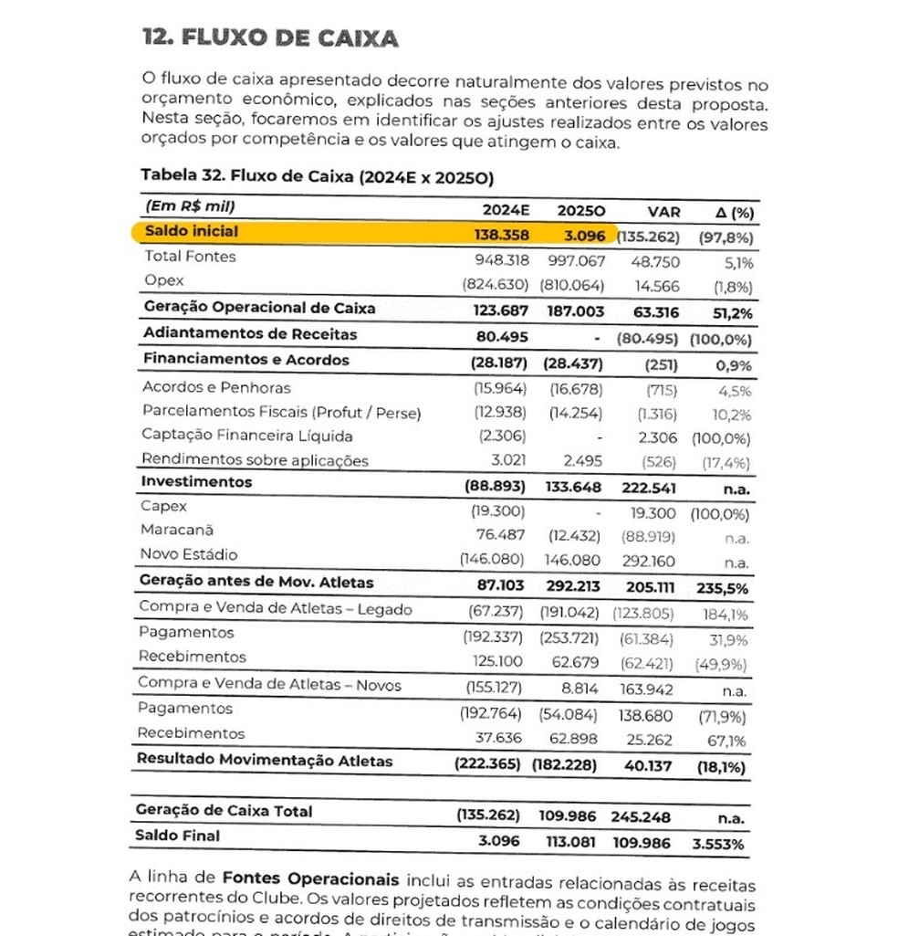 Orçamento do Flamengo para 2025 prevê começar ano com R$ 3 milhões em caixa — Foto: Reprodução