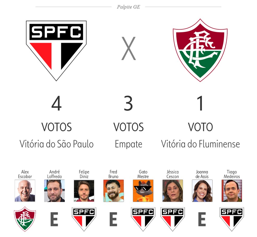 Palpite Globo Esporte - Brasileirão 2025 da Série A: São Paulo x Fluminense — Foto: Infoesporte