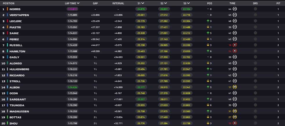 Resultado do GP da Holanda — Foto: F1