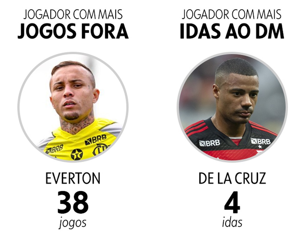 Balanço DM do Flamengo - Cebolinha é quem mais perde jogos e De La Cruz quem mais frequenta o estaleiro — Foto: Infoesporte