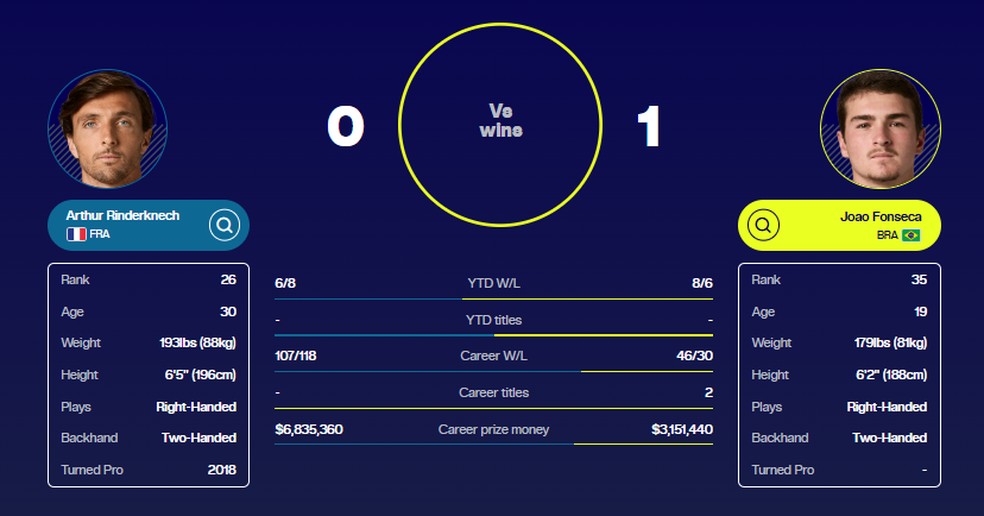 Veja o retrospecto de João contra Rinderknech — Foto: ATP