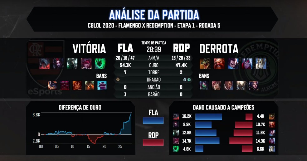 Flamengo encara a Pain Gaming na estreia no segundo split do CBLoL 2020 -  Flamengo