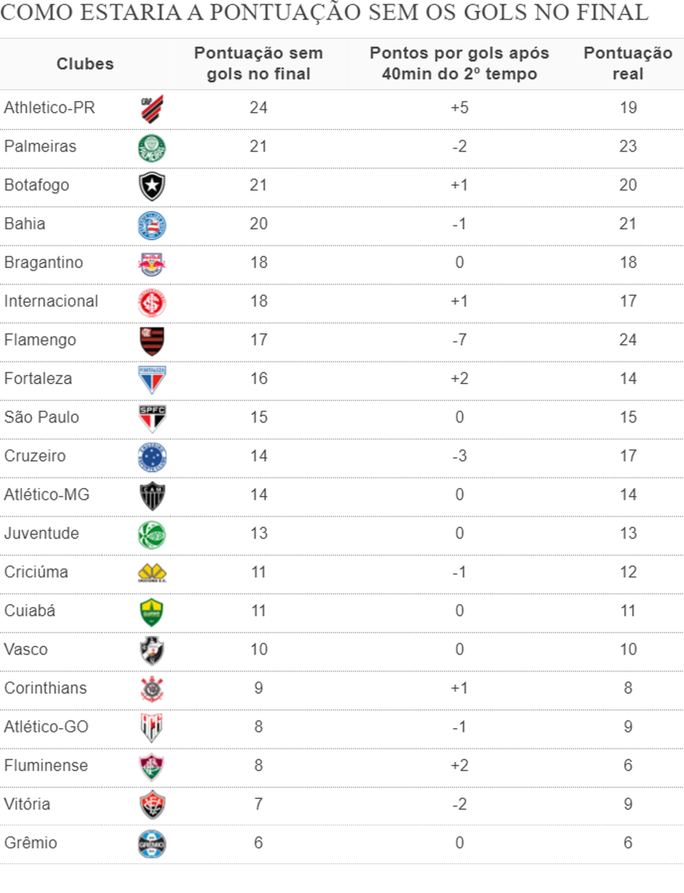 Como estaria a pontuação de cada equipe sem os gols após os 40 minutos do segundo tempo — Foto: Espião Estatístico