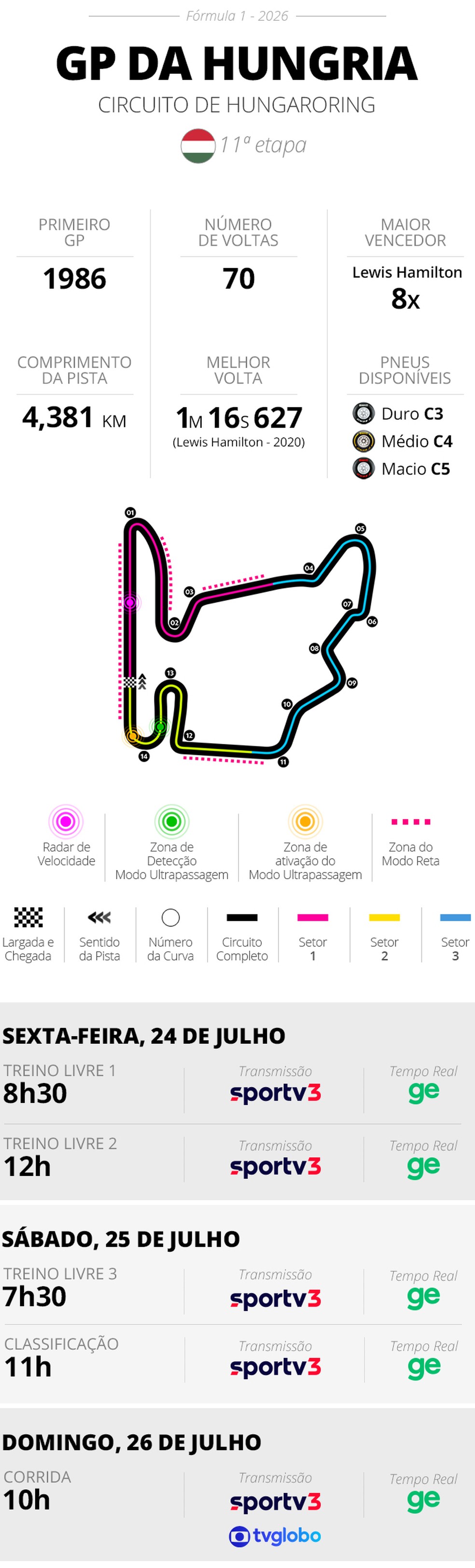 Infos e horários - GP da Hungria da F1 2026 — Foto: Infoesporte