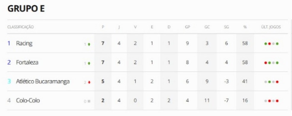 Grupo E da Libertadores após quatro rodadas — Foto: ge