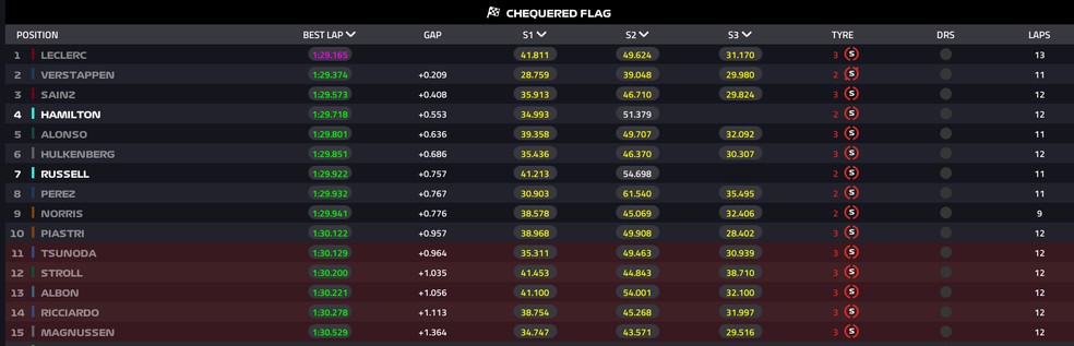 Q2 - classificação do GP do Bahrein de F1 2024 — Foto: Reprodução