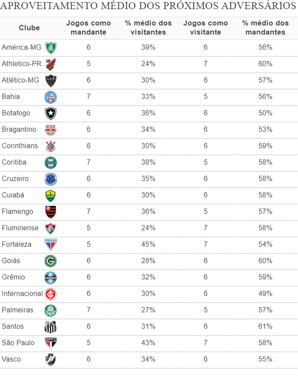 Aproveitamento médio de pontos de visitantes e mandantes que cada clube ainda enfrentará no Brasileirão — Foto: Espião Estatístico