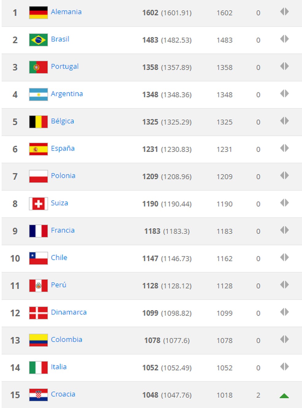 Em primeiro ranking Fifa de 2024, Argentina segue no topo