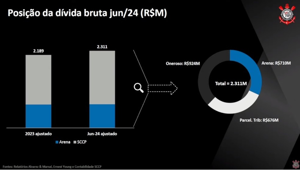 Posição da dívida bruta do Corinthians em junho de 2024 — Foto: Reprodução