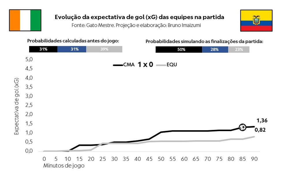 Evolução do xG na 1ª rodada Costa do Marfim 1 x 0 Equador