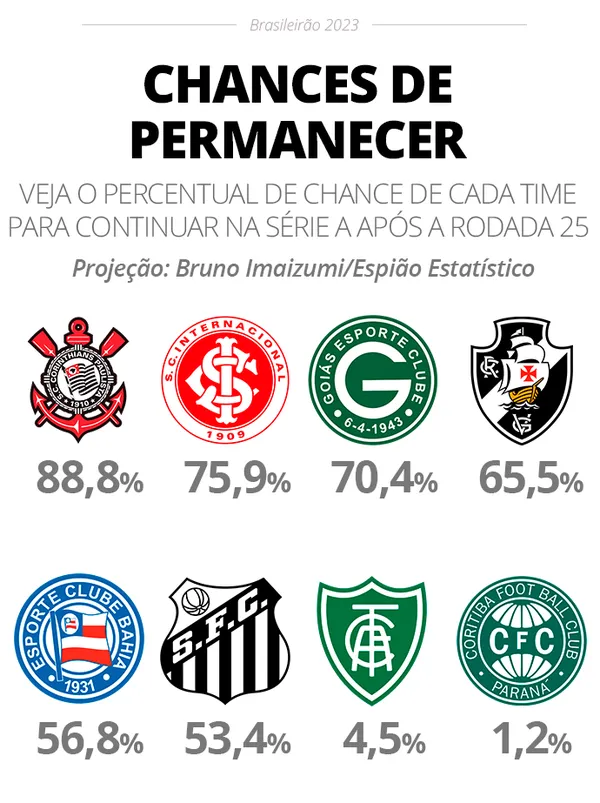 Brasileirão Série B: veja as probabilidades de acesso e