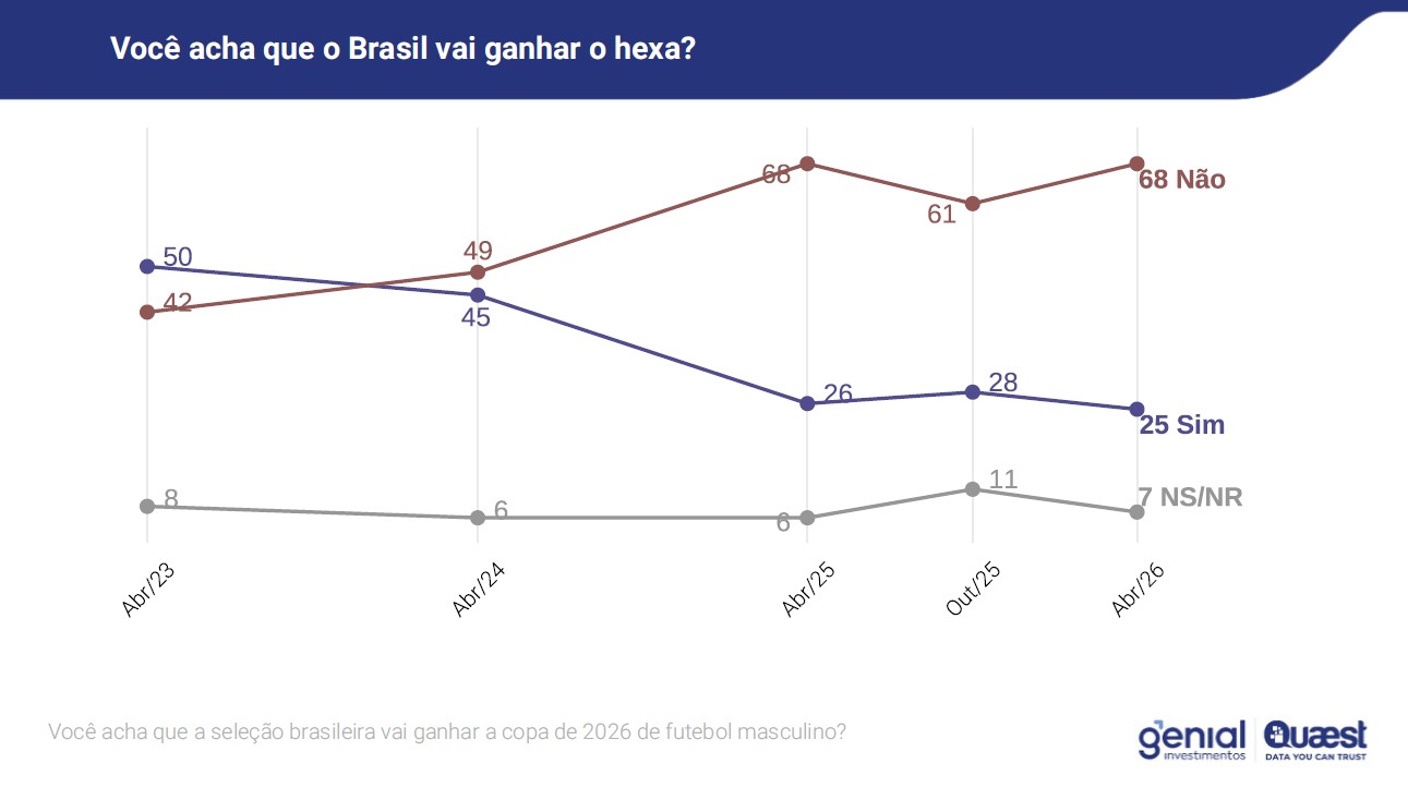 Pesquisa: Ancelotti é aprovado por 41% dos brasileiros, mas apenas 25% acreditam no hexa em 2026