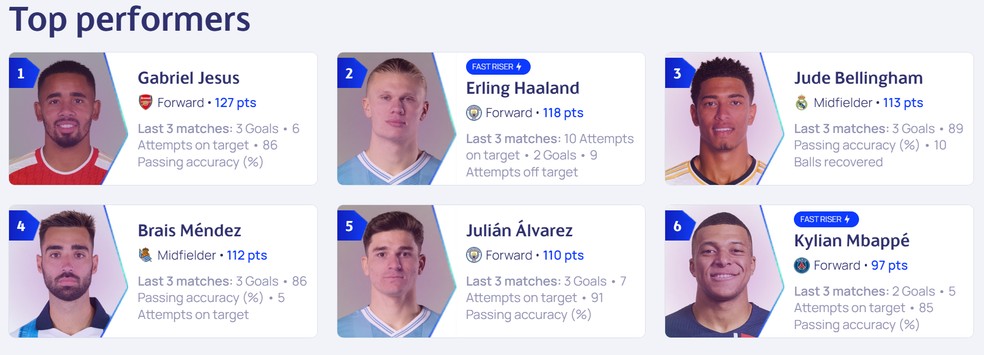 Gabriel Jesus lidera ranking de desempenho da Champions — Foto: Reprodução/Uefa
