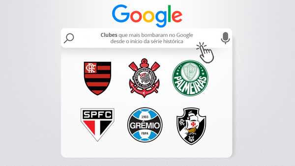 Flamengo, Corinthians e Palmeiras dominam buscas no Google em duas décadas.
