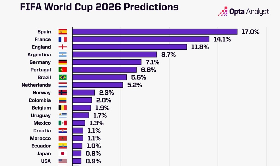 Projeção do supercomputador da Opta para a Copa do Mundo de 2026 — Foto: Reprodução