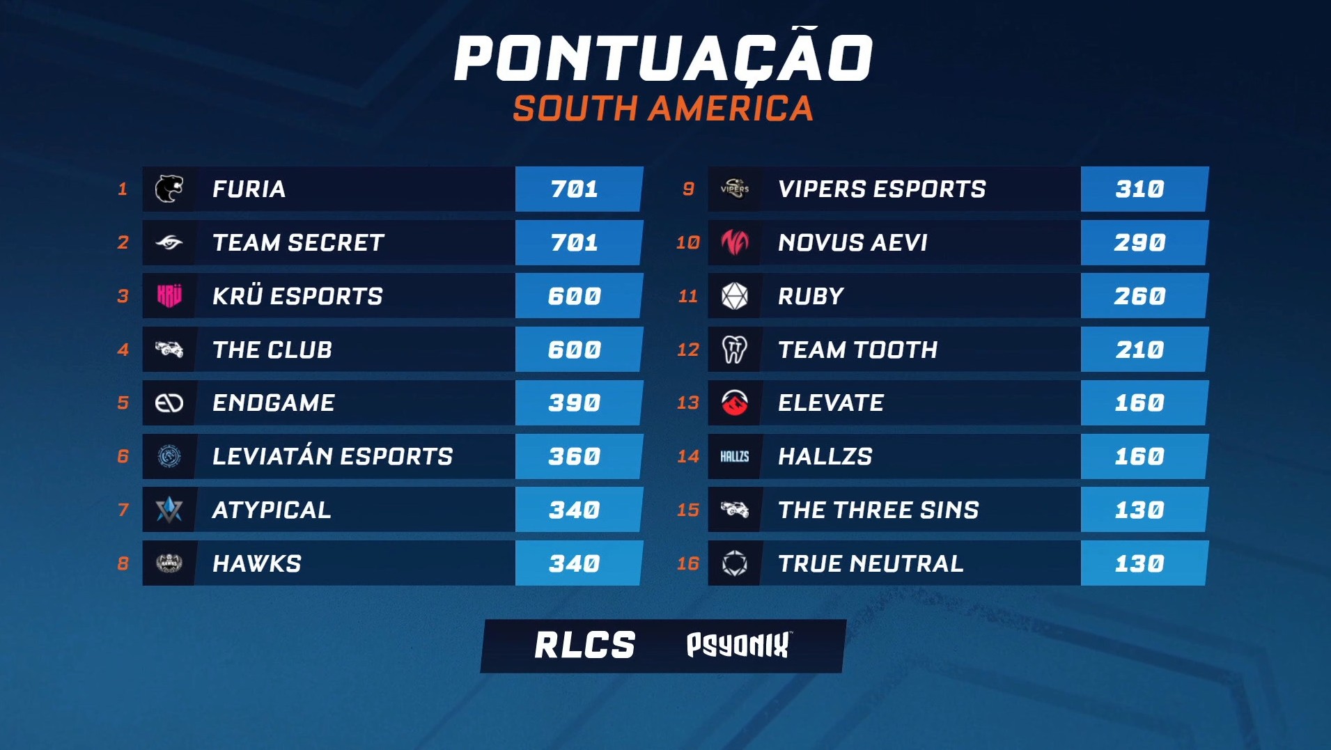 Rocket League: FURIA retoma boa fase e conquista 2º regional sul ...