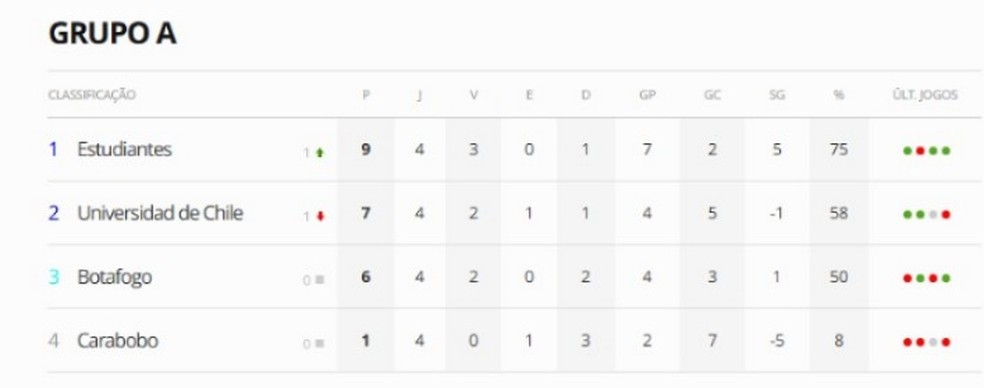 Grupo A da Libertadores após quatro rodadas — Foto: ge