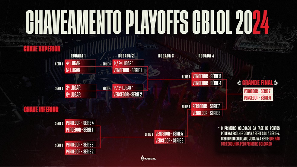 League of Legends: Playoffs do CBLoL já estão definidos; confira datas e  horários das disputas - Tecnologia e Games - Folha PE