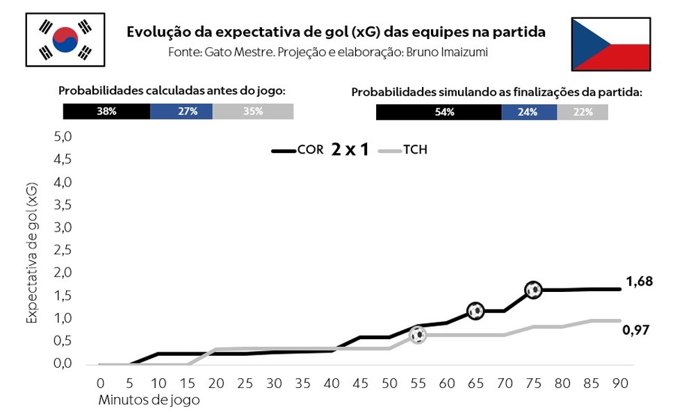 Coreia do Sul x República Tcheca — jogada aérea e defesa