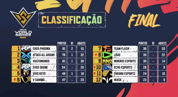 Free Fire: Attack All Around é campeã mundial na FFWS