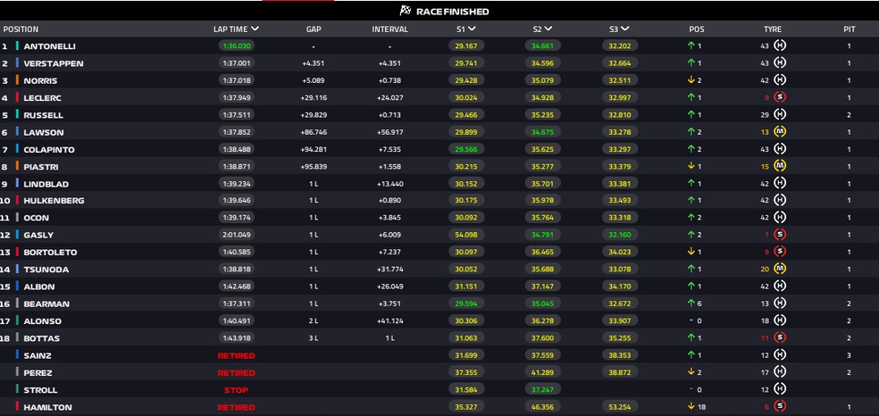 Resultado - GP da Espanha — Foto: F1