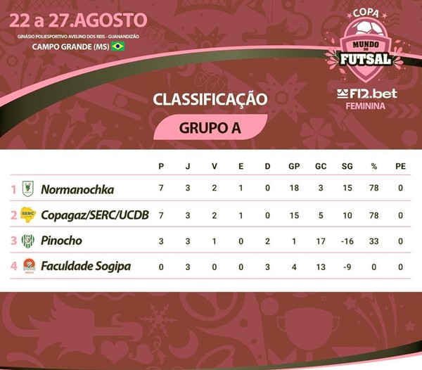 Copagaz/Serc/UCDB vai às quartas de final da Copa Mundo do Futsal - PP