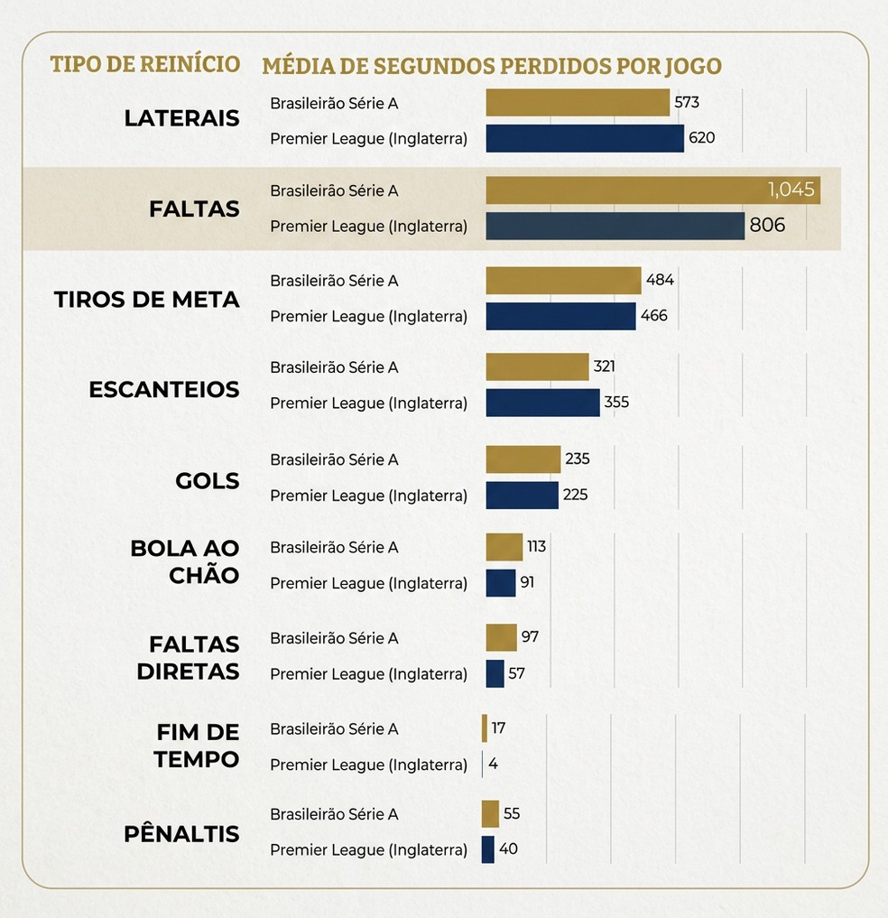 Média de segundos perdidos por jogo em laterais, faltas e outros momentos do jogo no Brasileirão — Foto: Reprodução/CBF